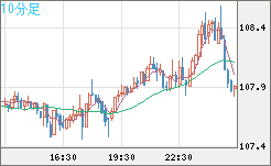 豪ドル/円チャート（AUD/JPY）10分足