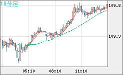 豪ドル/円チャート（AUD/JPY）10分足