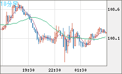 豪ドル/円チャート(AUD/JPY)10分足