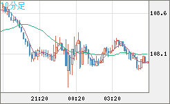 豪ドル/円チャート（AUD/JPY）10分足