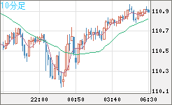 豪ドル/円チャート（AUD/JPY）10分足