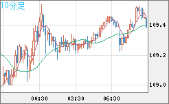 豪ドル/円チャート（AUD/JPY）10分足