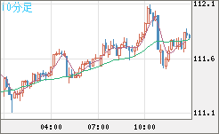 豪ドル/円チャート(AUD/JPY)10分足