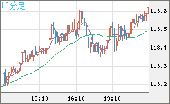 豪ドル/円チャート(AUD/JPY)10分足