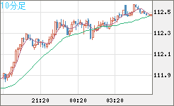 豪ドル/円チャート（AUD/JPY）10分足
