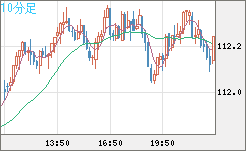 豪ドル/円チャート（AUD/JPY）10分足