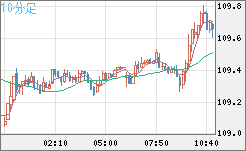 豪ドル/円チャート（AUD/JPY）10分足