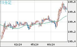 豪ドル/円チャート（AUD/JPY）10分足