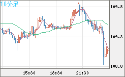豪ドル/円チャート（AUD/JPY）10分足
