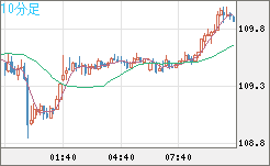 豪ドル/円チャート（AUD/JPY）10分足