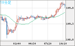 豪ドル/円チャート(AUD/JPY)10分足