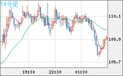 豪ドル/円チャート（AUD/JPY）10分足