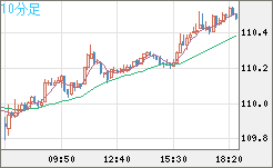豪ドル/円チャート（AUD/JPY）10分足