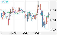 豪ドル/円チャート(AUD/JPY)10分足