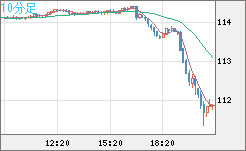 豪ドル/円チャート（AUD/JPY）10分足