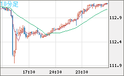 豪ドル/円チャート（AUD/JPY）10分足