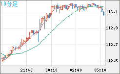 豪ドル/円チャート（AUD/JPY）10分足