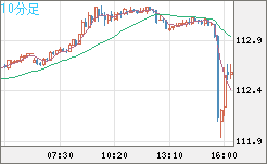 豪ドル/円チャート（AUD/JPY）10分足