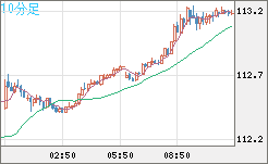 豪ドル/円チャート（AUD/JPY）10分足