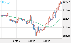 豪ドル/円チャート（AUD/JPY）10分足
