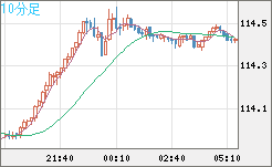 豪ドル/円チャート(AUD/JPY)10分足