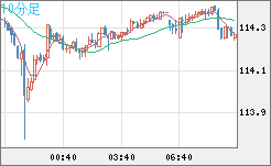 豪ドル/円チャート（AUD/JPY）10分足