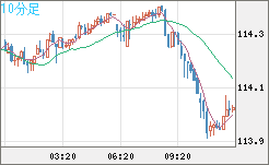豪ドル/円チャート（AUD/JPY）10分足
