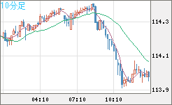 豪ドル/円チャート（AUD/JPY）10分足
