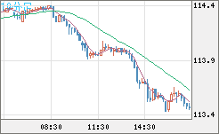 豪ドル/円チャート(AUD/JPY)10分足