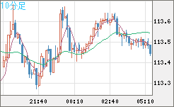 豪ドル/円チャート(AUD/JPY)10分足