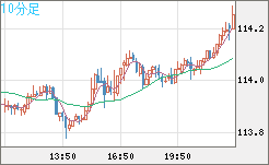 豪ドル/円チャート（AUD/JPY）10分足