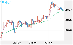豪ドル/円チャート(AUD/JPY)10分足