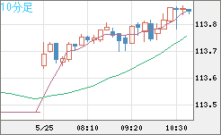 豪ドル/円チャート(AUD/JPY)10分足