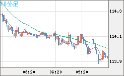 豪ドル/円チャート（AUD/JPY）10分足