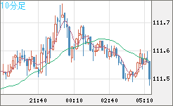 豪ドル/円チャート（AUD/JPY）10分足