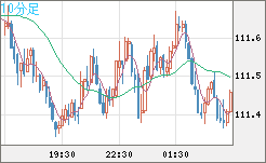 豪ドル/円チャート（AUD/JPY）10分足