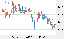 豪ドル/円チャート(AUD/JPY)10分足