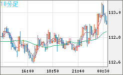 豪ドル/円チャート（AUD/JPY）10分足