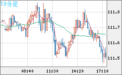 豪ドル/円チャート（AUD/JPY）10分足