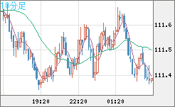 豪ドル/円チャート（AUD/JPY）10分足