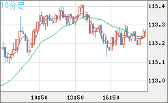 豪ドル/円チャート（AUD/JPY）10分足