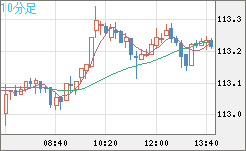 豪ドル/円チャート(AUD/JPY)10分足