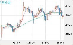 豪ドル/円チャート(AUD/JPY)10分足