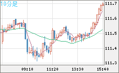豪ドル/円チャート（AUD/JPY）10分足
