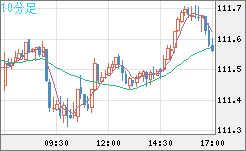 豪ドル/円チャート（AUD/JPY）10分足