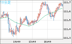 豪ドル/円チャート（AUD/JPY）10分足