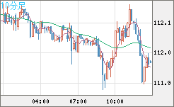 豪ドル/円チャート(AUD/JPY)10分足