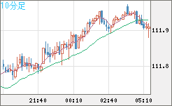 豪ドル/円チャート(AUD/JPY)10分足