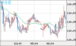 豪ドル/円チャート（AUD/JPY）10分足