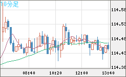 豪ドル/円チャート（AUD/JPY）10分足
